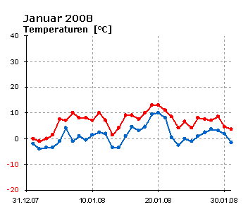  Januar 2008: Verlauf der minimalen und maximalen Tagestemperatur 