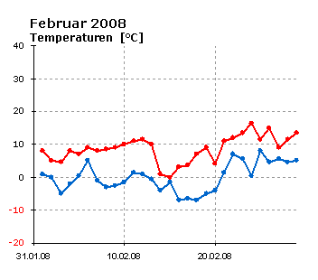  Februar 2008: Verlauf der minimalen und maximalen Tagestemperatur 
