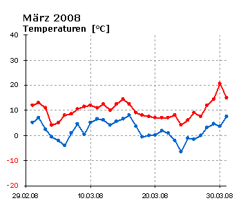  März 2008: Verlauf der minimalen und maximalen Tagestemperatur 