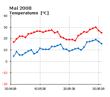 Mai 2008: Verlauf der minimalen und maximalen Tagestemperatur 