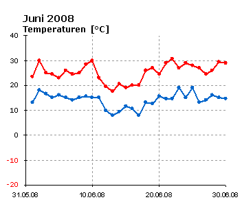  Juni 2008: Verlauf der minimalen und maximalen Tagestemperatur 
