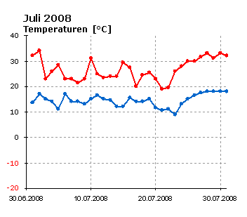  Juli 2008: Verlauf der minimalen und maximalen Tagestemperatur 