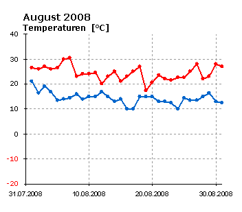  August 2008: Verlauf der minimalen und maximalen Tagestemperatur 