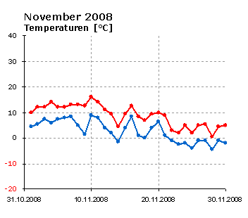  November 2008: Verlauf der minimalen und maximalen Tagestemperatur 