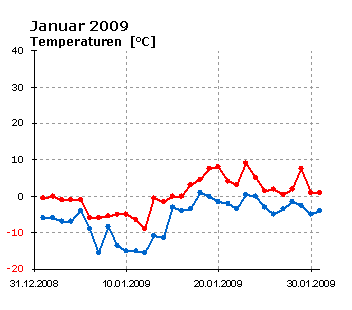  Januar 2009: Verlauf der minimalen und maximalen Tagestemperatur 