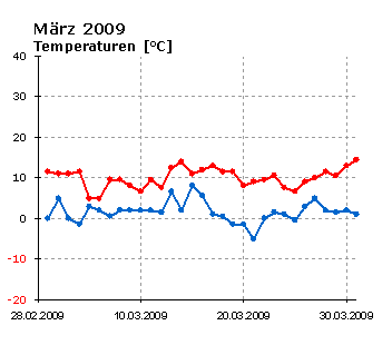  März 2009: Verlauf der minimalen und maximalen Tagestemperatur 