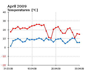  April 2009: Verlauf der minimalen und maximalen Tagestemperatur 