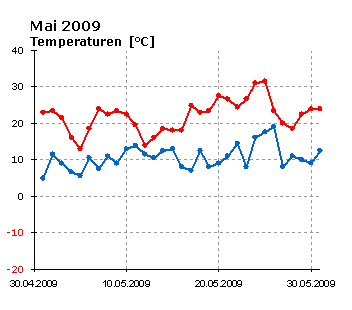  Mai 2009: Verlauf der minimalen und maximalen Tagestemperatur 
