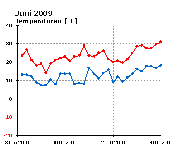  Juni 2009: Verlauf der minimalen und maximalen Tagestemperatur 