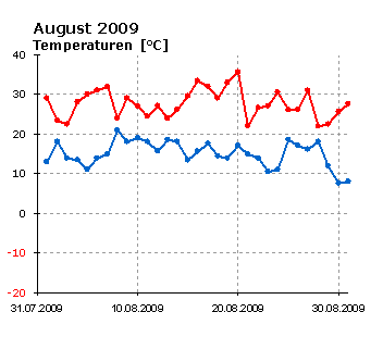  August 2009: Verlauf der minimalen und maximalen Tagestemperatur 