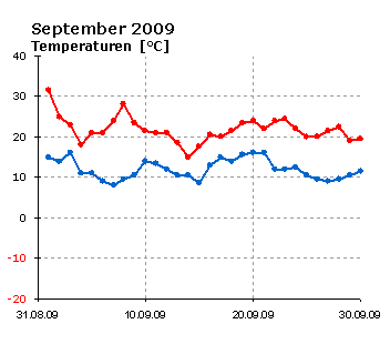  September 2009: Verlauf der minimalen und maximalen Tagestemperatur 