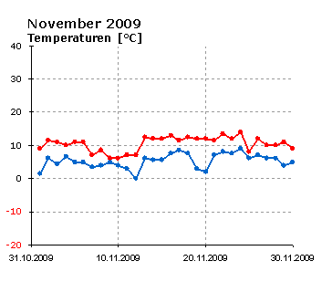  November 2009: Verlauf der minimalen und der maximalen Tagestemperatur 