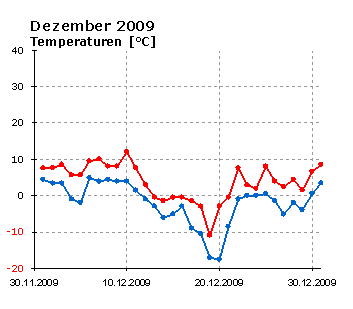  Dezember 2009: Verlauf der minimalen und der maximalen Tagestemperatur 