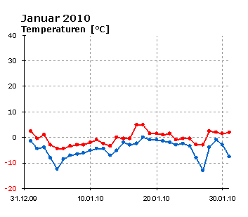  Januar 2010: Verlauf der minimalen und der maximalen Tagestemperatur 