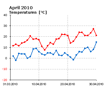  April 2010: Verlauf der minimalen und der maximalen Tagestemperatur 