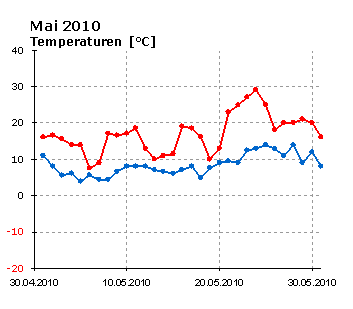 Mai 2010: Verlauf der minimalen und der maximalen Tagestemperatur 