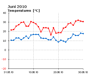  Juni 2010: Verlauf der minimalen und der maximalen Tagestemperatur 