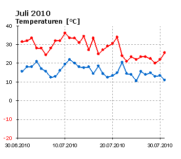  Juli 2010: Verlauf der minimalen und der maximalen Tagestemperatur 