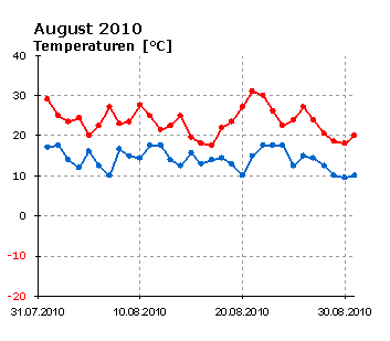  August 2010: Verlauf der minimalenund der maximalen Tagestemperatur 