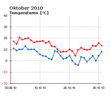  Oktober 2010: Verlauf der minimalen und der maximalen Tagestemperatur 