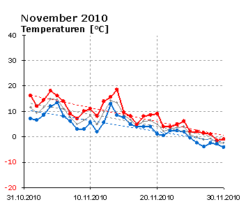  November 2010: Verlauf der minimalen und der maximalen Tagestemperatur 