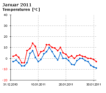  Januar 2011: Verlauf der minimalen und der maximalen Tagestemperatur 