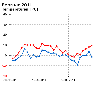  Februar 2011: Verlauf der minimalen und der maximalen Tagestemperatur  