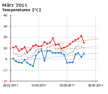  März 2011: Verlauf der minimalen und der maximalen Tagestemperatur 