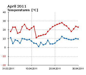  April 2011: Verlauf der minimalen und der maximalen Tagestemperatur 