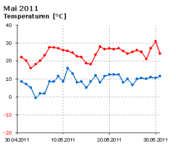  Mai 2011: Verlauf der minimalen und der maximalen Tagestemperatur 