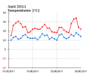  Juni 2011: Verlauf der minimalen und der maximalen Tagestemperatur 