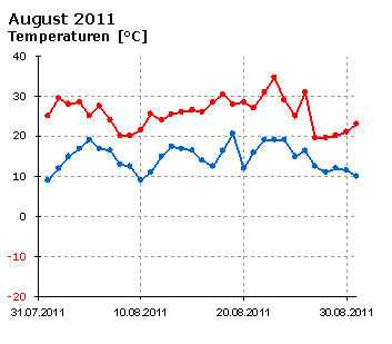  August 2011: Verlauf der minimalen und der maximalen Tagestemperatur 