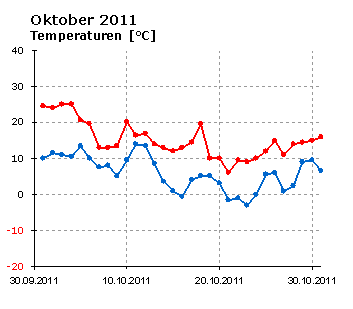  Oktober 2011: Verlauf der minimalen und der maximalen Tagestemperatur 