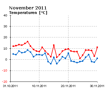  November 2011: Verlauf der minimalen und der maximalen Tagestemperatur 