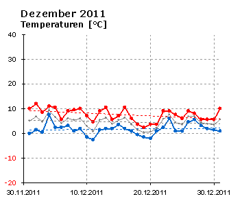  Dezember 2011: Verlauf der minimalenund der maximalen Tagestemperatur 