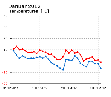  Januar 2012: Verlauf der minimalen und der maximalen Tagestemperatur 