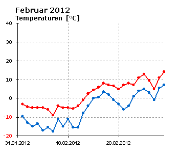  Februar 2012: Verlauf der minimalen, der mittleren und der maximalen Tagestemperatur sowie der linearen Trendlinien 