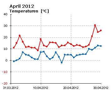  April 2012: Verlauf der minimalen und der maximalen Tagestemperatur 