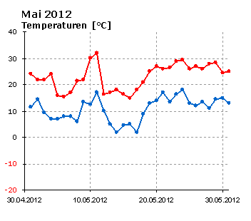 Mai 2012: Verlauf der minimalen und der maximalen Tagestemperatur 
