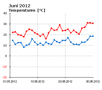  Juni 2012: Verlauf der minimalen und der maximalen Tagestemperatur 
