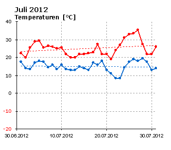  Juli 2012: Verlauf der minimalen und der maximalen Tagestemperatur 
