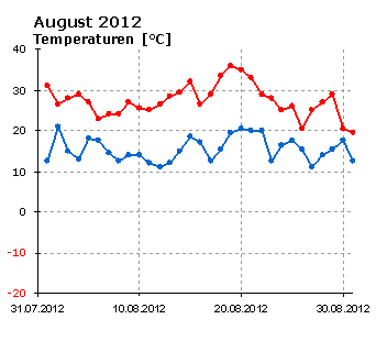 August 2012: Verlauf der minimalen und der maximalen Tagestemperatur 