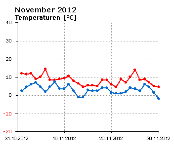  November 2012: Verlauf der minimalen und der maximalen Tagestemperatur 