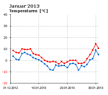  Januar 2013: Verlauf der minimalen und der maximalen Tagestemperatur 