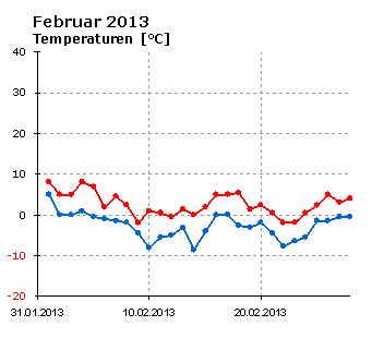  Februar 2013: Verlauf der minimalen und der maximalen Tagestemperatur 