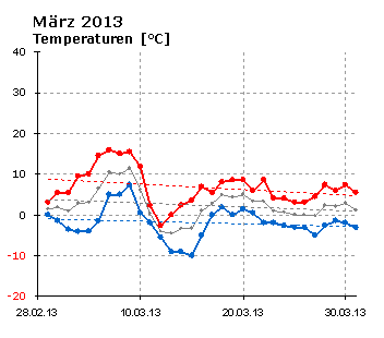  Mrz 2013: Verlauf der minimalen und der maximalen Tagestemperatur 