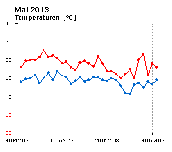  Mai 2013: Verlauf der minimalen und der maximalen Tagestemperatur 