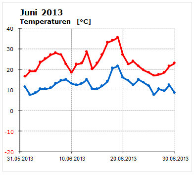  Juni 2013: Verlauf der minimalen und der maximalen Tagestemperatur 