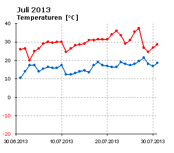  Juli 2013: Verlauf der minimalen und der maximalen Tagestemperatur 