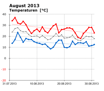  August 2013: Verlauf der minimalen, der mittleren und der maximalen Tagestemperatur sowie der linearen Trendlinien 